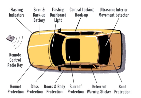 Best 2-Way Car Alarm Systems (Feb. 2019) - Buyer’s Guide